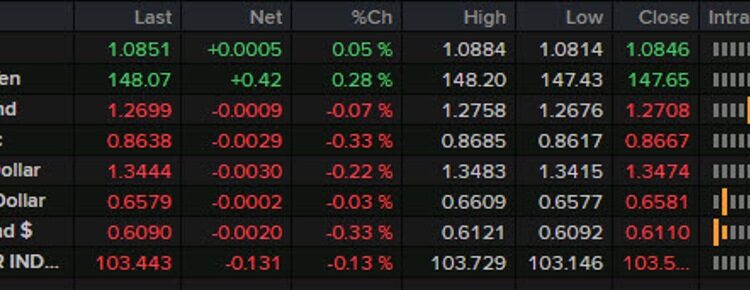 Forexlive Americas FX news wrap: PCE core inflation dips below 3%