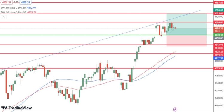 S&P 500 Stalls at $4890 Amid Intel-Led Tech Slump and Slowing Inflation Data