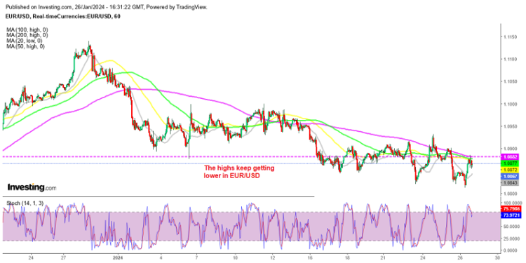 The Jump in EUR/USD Stalls as Disappointing Data from Europe Piles Up – FX Leaders