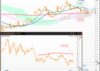 eFXdata | EUR/USD – US Dollar Bulls Take Back Some Earlier Losses