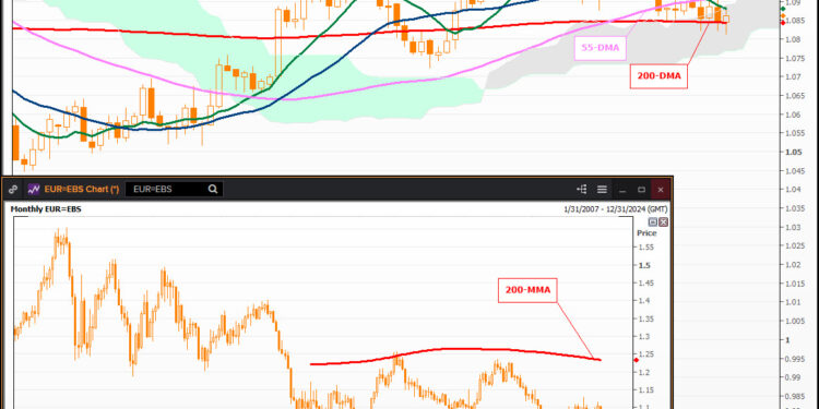 eFXdata | EUR/USD – US Dollar Bulls Take Back Some Earlier Losses