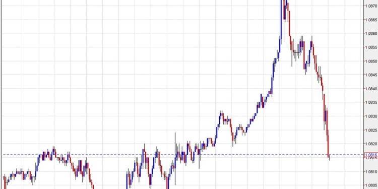 The euro sinks further, gives back all gains