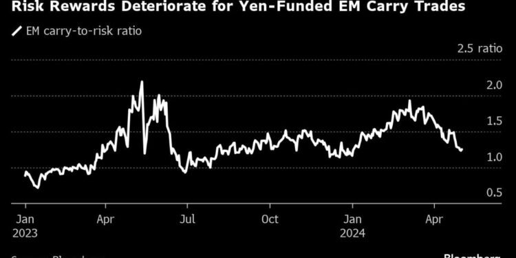 Yen Volatility Threatens to Derail One of the Year’s Best Trades