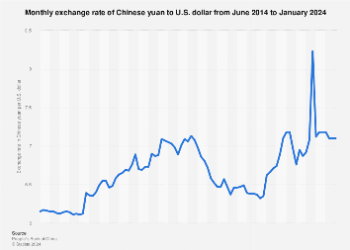 Monthly exchange rate Chinese yuan to U.S. dollar 2024