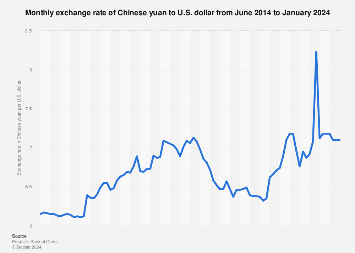 Monthly exchange rate Chinese yuan to U.S. dollar 2024