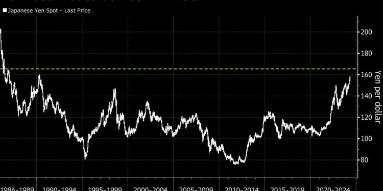Top Yen Forecaster Sees Currency Sliding to Lowest Since 1986