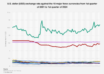 Dollar vs other top currencies 2001-2024