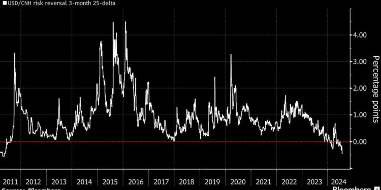 Yuan Traders Ease Back Bearish Sentiment Amid Short-Lived Rally – BNN Bloomberg