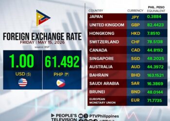 PTV – LOOK: Foreign Exchange Rate as of May 15, 2026….