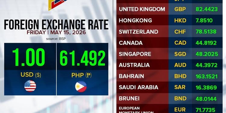 PTV – LOOK: Foreign Exchange Rate as of May 15, 2026….