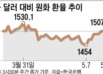Foreign Selling Shakes KOSPI, Won – 조선일보