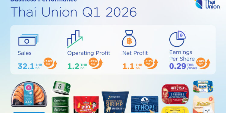 Thai Union Posts 7.6% Q1 Sales Growth to $983M Despite US Tariff, FX Headwinds