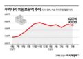 “Due to Foreign Exchange Swap with National Pension Service…” Foreign Exchange Reserves Decrease by $880 Million in May