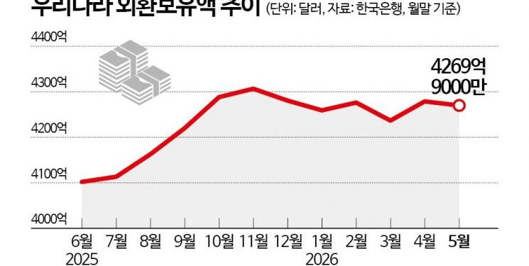 “Due to Foreign Exchange Swap with National Pension Service…” Foreign Exchange Reserves Decrease by $880 Million in May