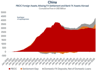 Scaling China’s Hidden Intervention In the Foreign Exchange Market