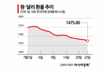 Exchange Rate Falls Below 1,490 Won… Oil Prices, Foreign Capital, and Interest Rates to Determine Direction