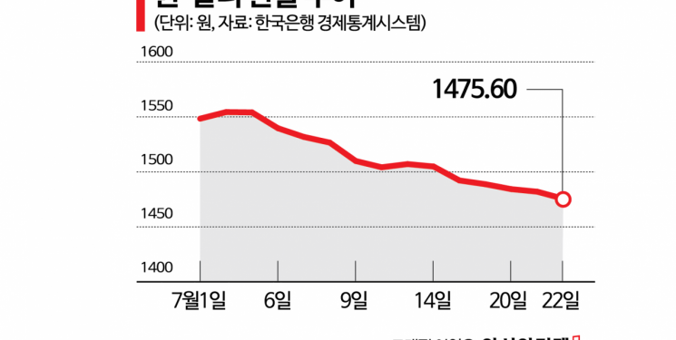Exchange Rate Falls Below 1,490 Won… Oil Prices, Foreign Capital, and Interest Rates to Determine Direction