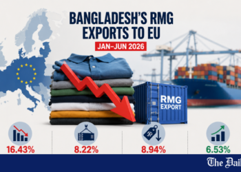 Bangladesh’s RMG exports to EU fall 16.43% in first half
