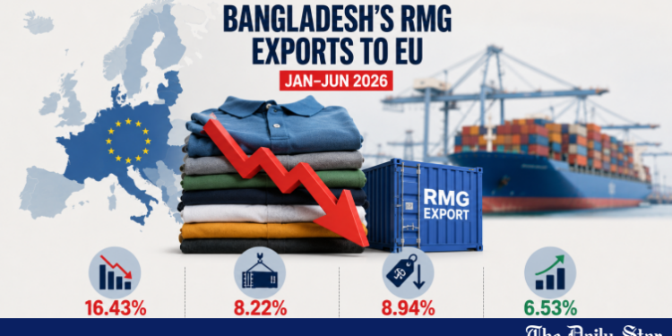 Bangladesh’s RMG exports to EU fall 16.43% in first half