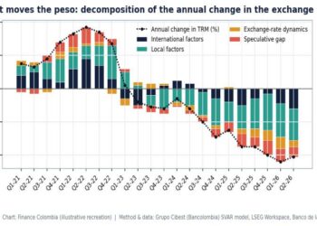 Finance Colombia » Bancolombia Warns Colombia’s Peso Has Detached From Its Fundamentals