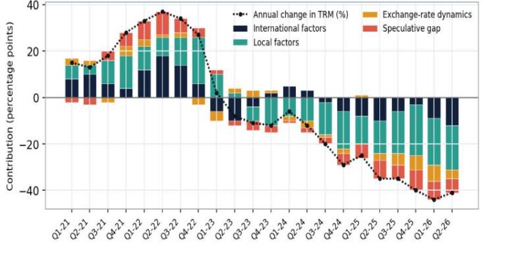 Finance Colombia » Bancolombia Warns Colombia’s Peso Has Detached From Its Fundamentals