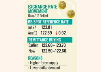 The FE – Exchange rate down as dollar demand ebbs