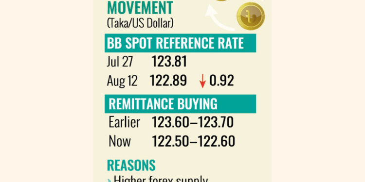 The FE – Exchange rate down as dollar demand ebbs