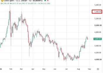 UBS backs de-dollarization trend, lifts gold target to $5,400 an ounce