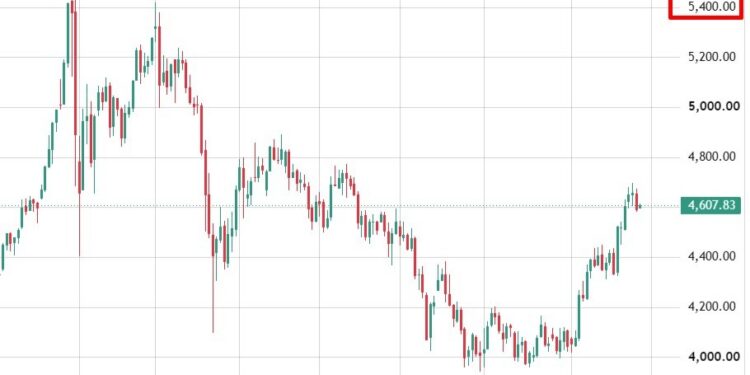 UBS backs de-dollarization trend, lifts gold target to $5,400 an ounce
