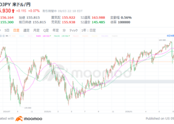 [Yen Surges] Up 5 yen in 2 days! “Yen carry trade unwinding”…