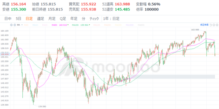 [Yen Surges] Up 5 yen in 2 days! “Yen carry trade unwinding”…