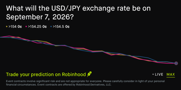 September 7, 2026: US Dollar to Japanese Yen Exchange Rate September 7 2026 Prediction Market