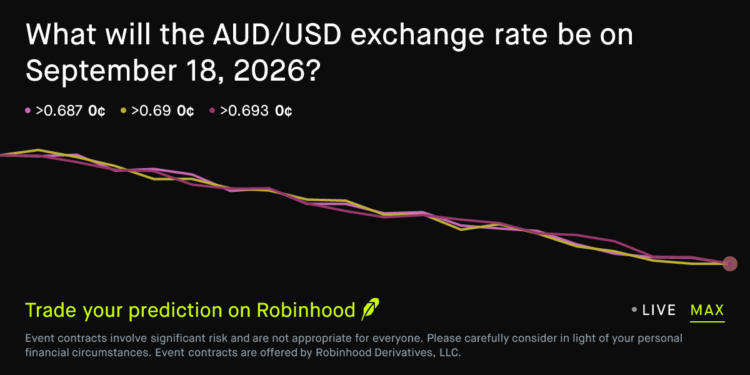 September 18, 2026: Australian Dollar to US Dollar Exchange Rate September 18 2026 Prediction Market