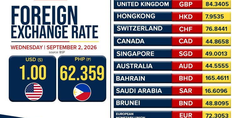 PTV – LOOK: Foreign Exchange Rate as of September 2, 2026…