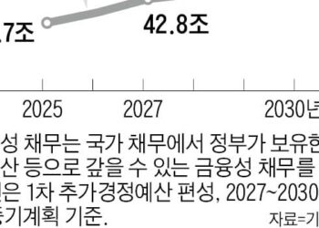 Deficit-Financed Debt to Reach 1,310 Trillion Won by 2030 – 조선일보