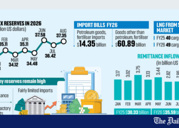 Bangladesh Forex Reserves Rise to $37.57 Billion | Reserves on rise despite fuel, fertiliser shock
