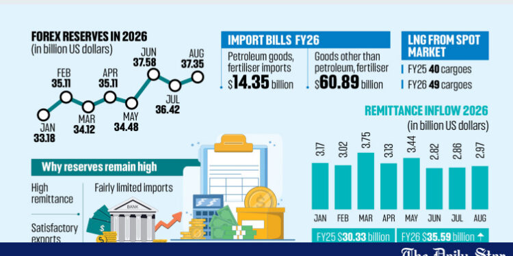 Bangladesh Forex Reserves Rise to $37.57 Billion | Reserves on rise despite fuel, fertiliser shock