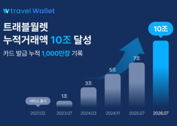 TravelWallet, a global foreign exchange and payment fintech company, announced on the 22nd that as o..