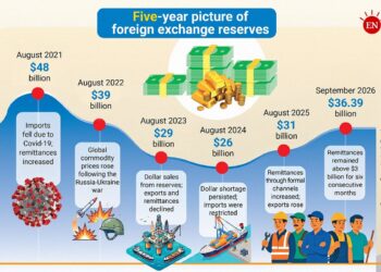 Forex reserves rise to $36 billion