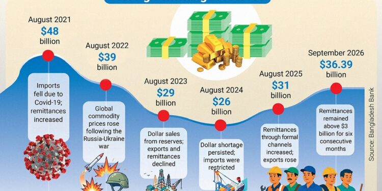 Forex reserves rise to $36 billion