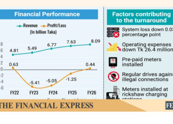 The FE – DESCO swings to profit as it cuts leakage, secures foreign-exchange gain