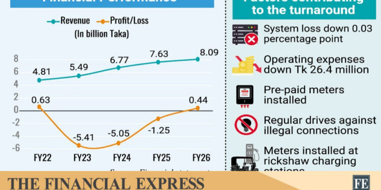 The FE – DESCO swings to profit as it cuts leakage, secures foreign-exchange gain